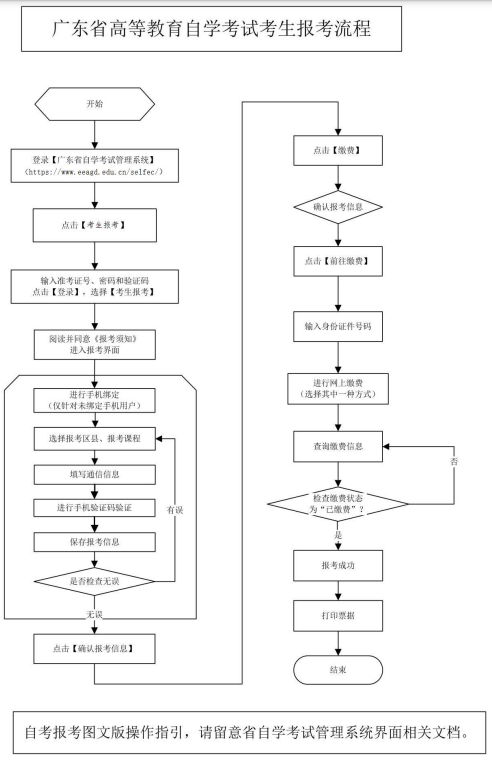 2025年廣東省1月自學(xué)考試報名報考流程圖一覽