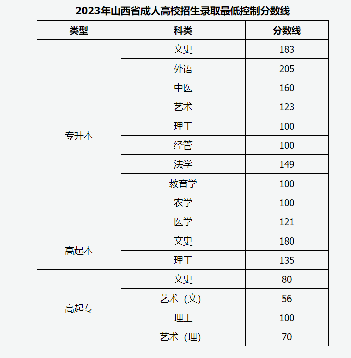 2023年山西成考分數(shù)線匯總