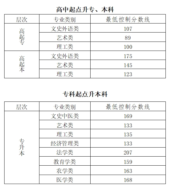 2023年北京成考分?jǐn)?shù)線