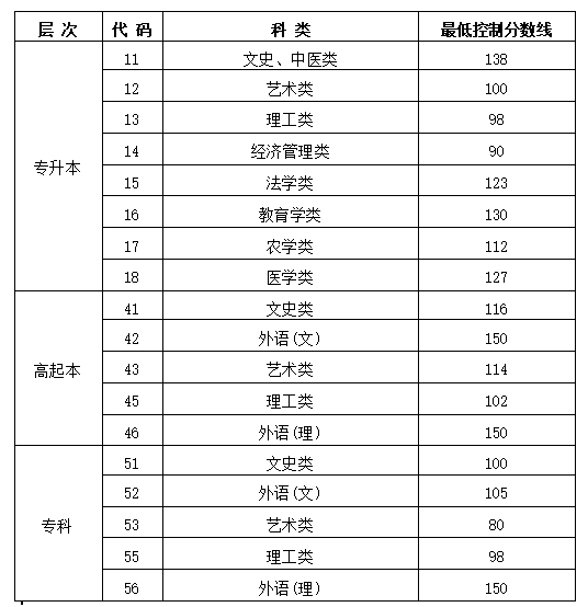 2023年黑龍江成考分?jǐn)?shù)線