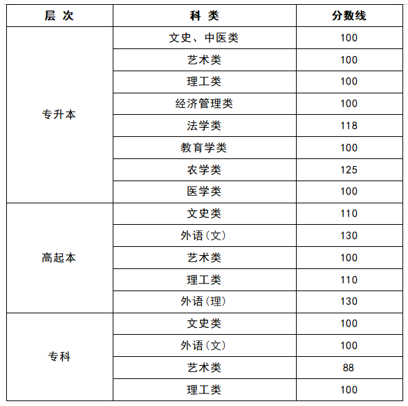 2022年黑龍江成考分?jǐn)?shù)線