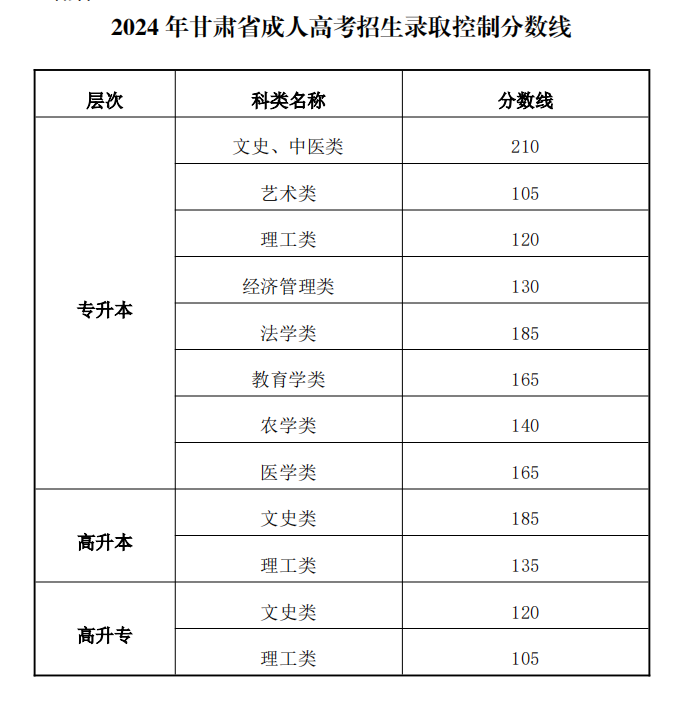 2024年甘肅省成人高考招生錄取控制分數(shù)線匯總表