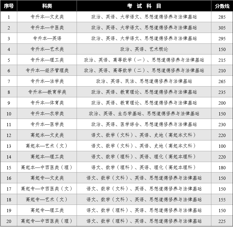 2024年云南省成人高校招生最低錄取控制分?jǐn)?shù)線