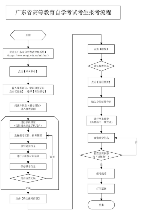 2025年廣東4月自考大專報名流程圖一覽