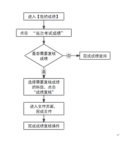 自學(xué)考試成績(jī)查詢?cè)敿?xì)流程圖