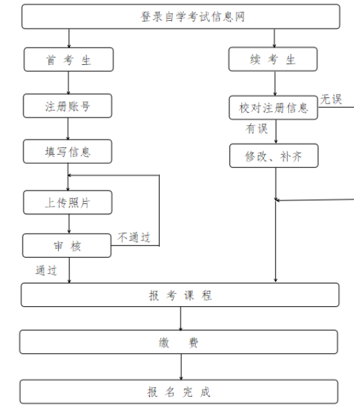 大專生自考本科完整報名流程圖一覽