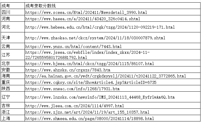 2024成考各地最新公布最低控制線匯總一覽