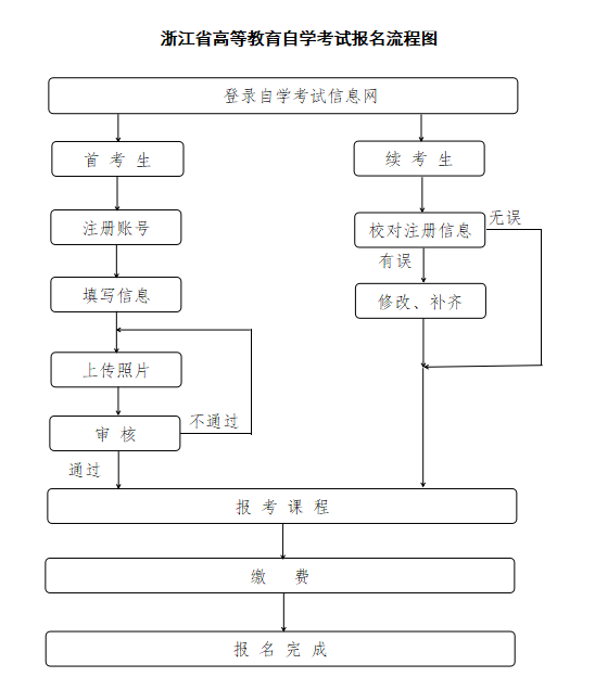 2025年浙江4月自考大專系統(tǒng)報(bào)考流程圖