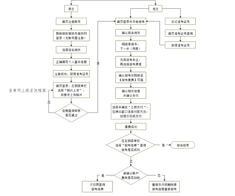 2025年吉林4月自考大專詳細(xì)流程圖一覽