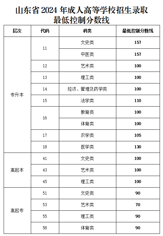 山東成人高考分?jǐn)?shù)線