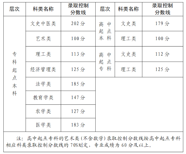 2024年福建成人高考錄取分?jǐn)?shù)線(xiàn)是多少