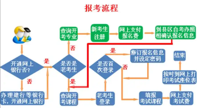 自學(xué)考試網(wǎng)上報(bào)名流程圖