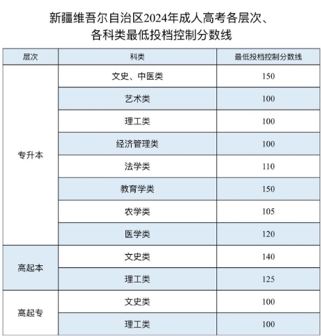 2024年新疆成人高考最低錄取分數(shù)線公布 各科類錄取線匯總表