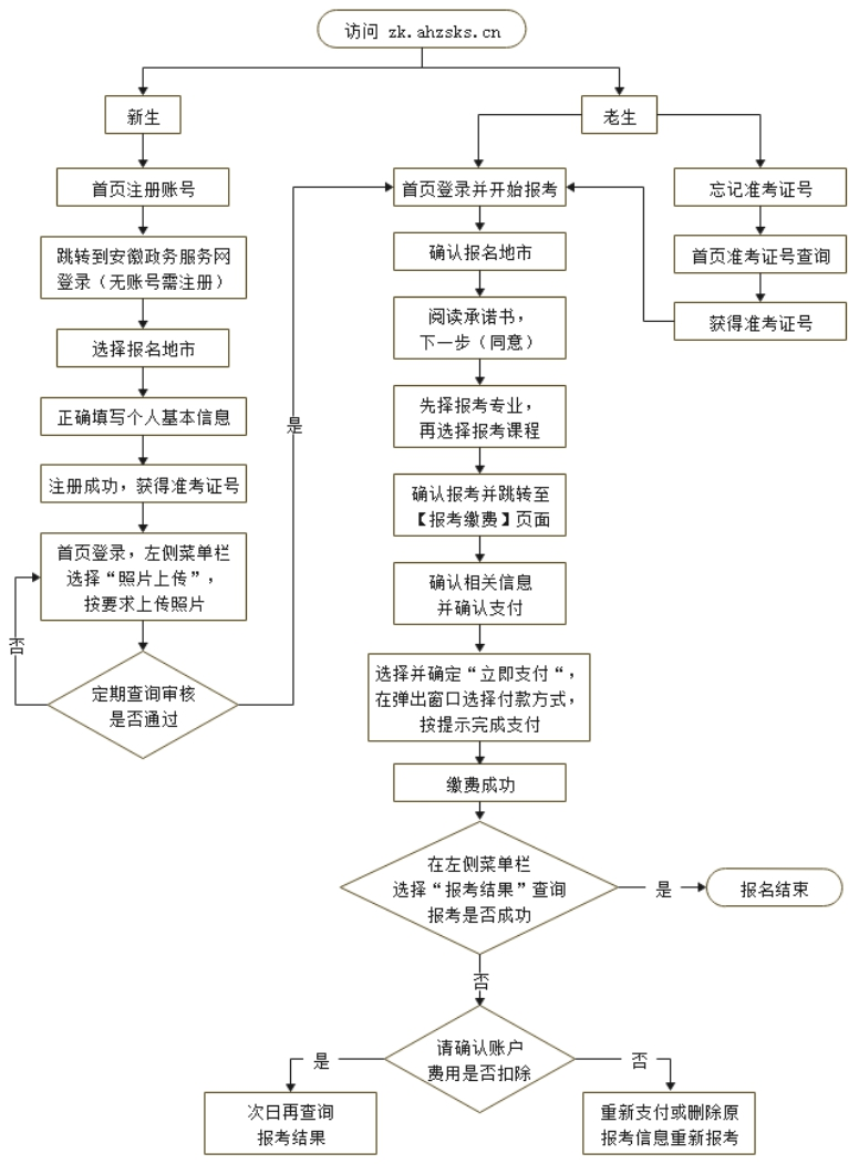 2025年安徽4月自考報(bào)考流程圖一覽