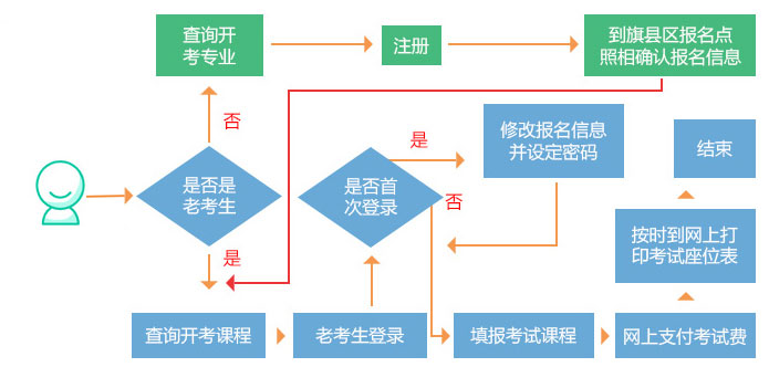 成人自考本科怎么網(wǎng)上報(bào)名.jpg