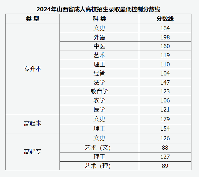 2024年山西成考最低錄取控制線一覽