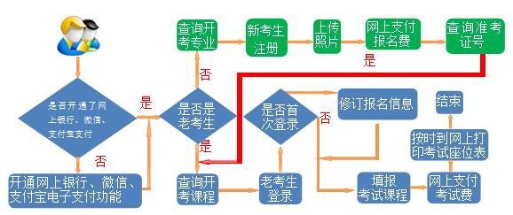 成人本科自考報(bào)名流程圖一覽