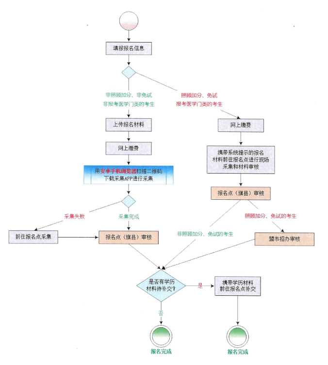 2025年全國(guó)成人本科報(bào)考流程圖