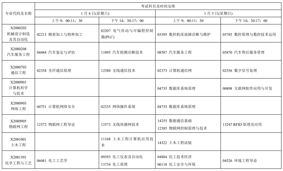 2025年1月江蘇自考科目及專業(yè)安排