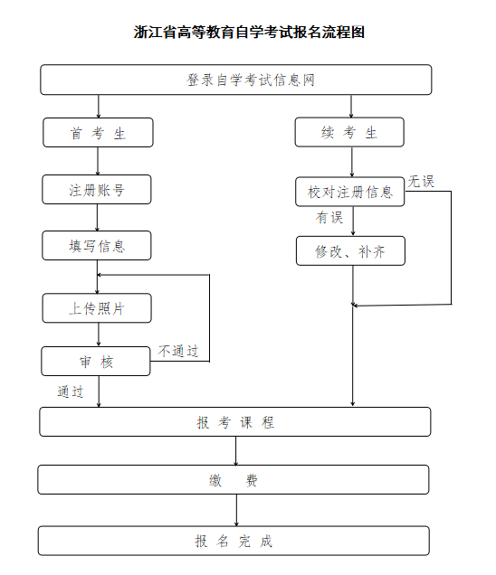 浙江自考報(bào)考全流程詳解圖