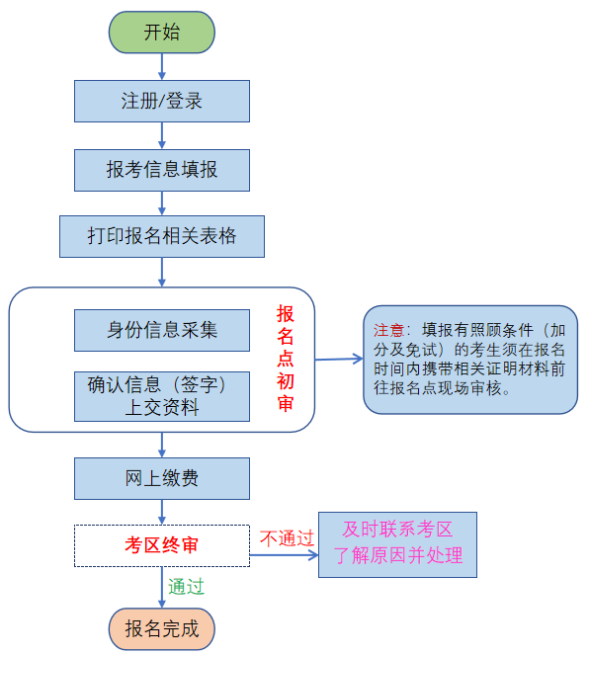 2025年青海成人高考報(bào)名詳細(xì)流程圖