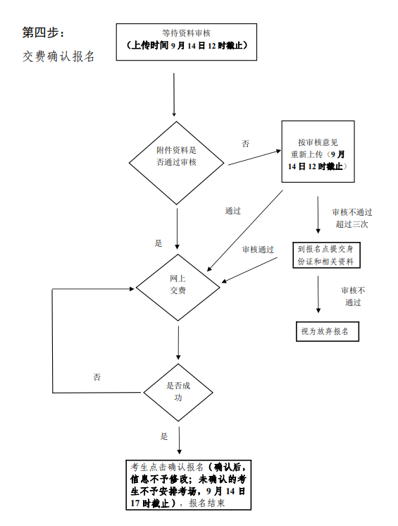 2025年廣東成人高考報考流程圖