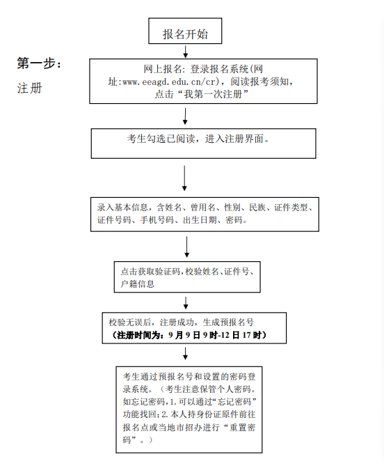 2025年廣東成人高考報考流程圖