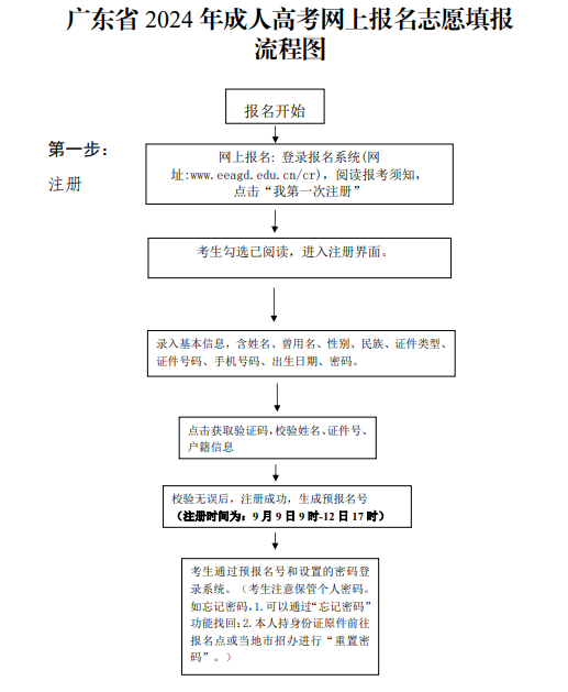 廣東成人高考報(bào)考流程圖（2024版）