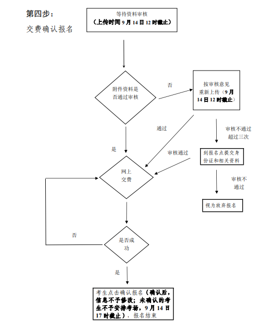 廣東成人高考報(bào)考流程圖（2024版）