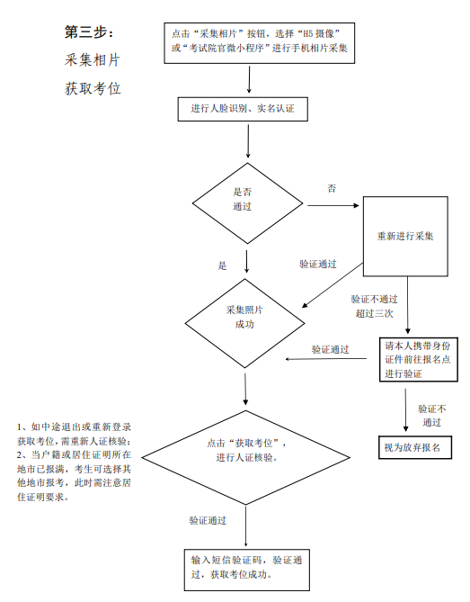 廣東成人高考報(bào)考流程圖（2024版）