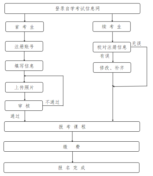 2025年4月自考網(wǎng)上報(bào)名流程圖