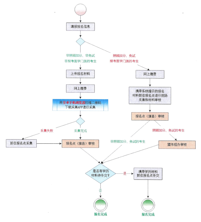 2025年成人本科網(wǎng)上報(bào)考詳細(xì)流程圖